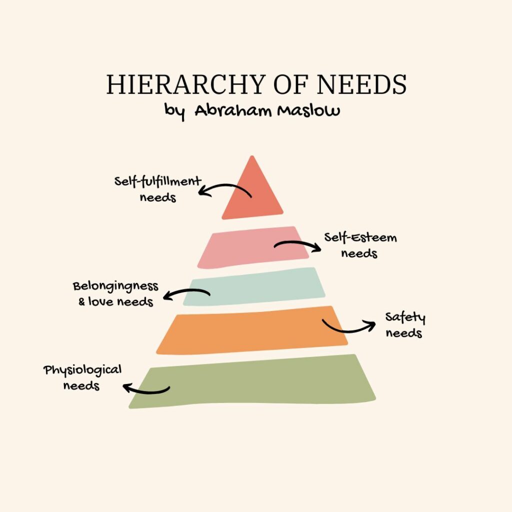 Abraham Maslow hierarchy of needs - what we need for a happy life