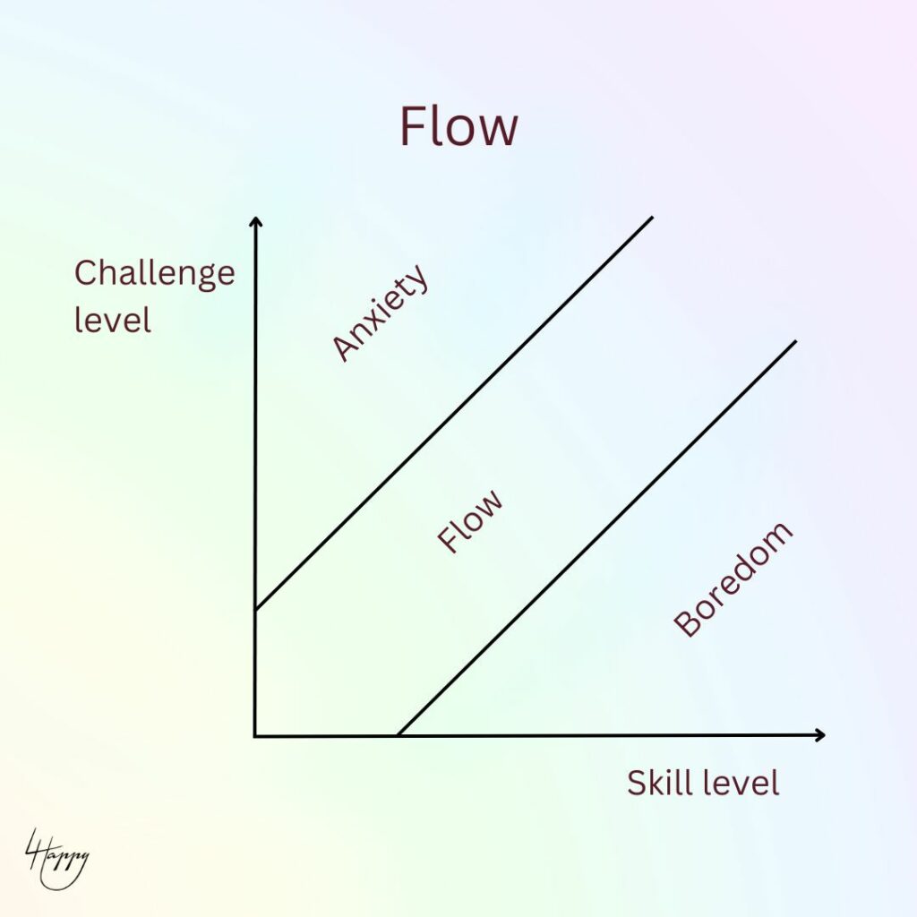 Flow in Psychology - Anxiety, flow, boredom