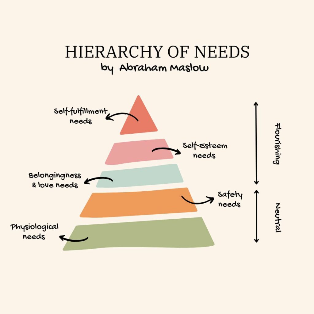 therapy and happiness - Maslow's hierarchy of needs