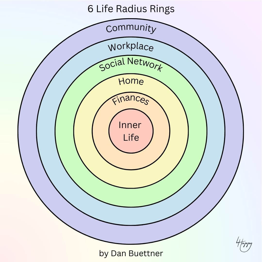 happiness environment - 6 life radius rings